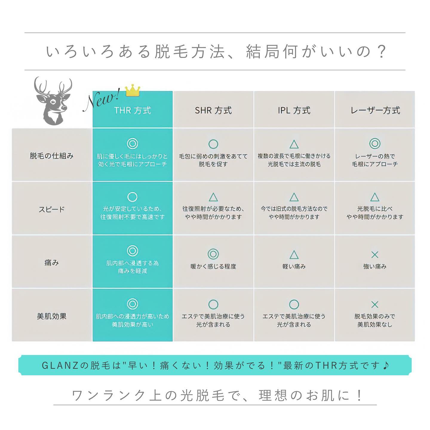 .【脱毛方法、結局何がいいの？】.GLANZでは最先端の"THR方式"の脱毛器でお手入れをさせていただいております🪄.今主に普及している従来のSHR方式との違いもご説明させていただきますね‍♀️..THR脱毛は「バルジ領域や毛包と呼ばれる毛を育てる部位に熱を与えて脱毛する」という、しっかりとした理論に基づいた脱毛方式です🧑🏻‍..また、冷やし打ちが可能な冷却機能を搭載しており痛みや熱を感じにくいことから、お子様から50代・60代と幅広いお客様にご利用頂くことが可能です.安全を第一に考えて作られた純国産の機械なのも安心ですよね️...では、SHRとの大きな違いをご説明します🪄.SHR方式は、連射時にだんだんと出力が落ち、脱毛効果が不安定になってしまうのがデメリットです.しっかりと効果を出すためには往復照射が必要なため、施術に時間がかかってしまいますし施術者によって効果にもムラがでてしまいます‍♀️.そのデメリットを改善したのがTHR方式️出力が落ちることなく安定した連射が可能なんです一度の照射で十分な効果が出るため往復照射は不要！.その分施術は高速でお客様のお体に負担がかかりません️..THRは従来の脱毛機のデメリットを排除した、良いとこ取りの脱毛方式です🏻..同じ光脱毛といっても機械によってその効果は変わります.より高い効果を発揮するGLANZの最先端の脱毛是非一度ご体験ください🦌🦌@glanz_2021 .カウンセリングは無料です🪄ご相談や1回お試しだけでもお気軽にお越しくださいね♪ただいま期間限定でお得なキャンペーンも行っております..┈┈┈┈┈┈┈┈┈┈┈┈《開催中のキャンペーン》┈┈┈┈┈┈┈┈┈┈┈┈.️①初回限定！半額以下キャンペーン.1️⃣顔セット(全体)脱毛　64%OFF1回　8,400円 ⇢ 3,000円＊全体…鼻下、アゴ、アゴ下、首、もみあげ、ほほ、おでこ.2️⃣ひざ下脱毛　60%OFF1回　7,700円 ⇢ 3,000円＊ひざ込み.※ 限定数に達し次第キャンペーン終了️.️②夏モテキャンペーン.対象部位ひじ上、ひじ下、手指+甲、ワキひざ上、ひざ下、足指+甲.1️⃣［都度払い]36,000円→21,600円（1回料金）.2️⃣のみ［都度払い］24,000円→14,400円（1回料金）.3️⃣のみ［都度払い］24,000円→14,400円（1回料金）.［5回コース］契約で更に10%OFF️［10回コース］契約で更に20%OFF️.※ 2021年8月31日20時までに受付完了した方が対象です️🧑🏻‍.———————————————————2021年3月31日グランドオープン！🦌———————————————————.️GLANZ -グランズ-️https://glanzashiya.com/@glanz_2021 .≪無料カウンセリングのご予約受付中≫／／ HPからご予約いただけます！＼＼.[ADDRESS]〒659-0065 兵庫県芦屋市公光町7-12メインステージ芦屋公光3階.︎阪神本線　阪神芦屋駅徒歩1分︎近隣にコインパーキング多数有り︎芦屋警察署の裏.[TEL]080-6521-5785.[MAIL]glanz.ashiya@icloud.com.[営業時間]11:00〜21:00(最終受付20:00).[定休日]不定休.———————————————————..#ひげ脱毛 #メンズ脱毛 #髭脱毛 #ヒゲ脱毛 #男性脱毛 #男性美容 #芦屋脱毛サロン #光脱毛 #芦屋 #メンズ脱毛サロン #芦屋エステ #全身脱毛 #神戸脱毛 #神戸メンズ脱毛 #メンズ脱毛サロン #西宮メンズ脱毛 #vio脱毛 #美容 #芦屋市 #阪神芦屋 #タイガース #阪神 #阪神タイガース #オリックス #美容男子 #おしゃれ男子 #痛くない脱毛 #芦屋脱毛 #脱毛キャンペーン #西宮脱毛 #学生脱毛 .
